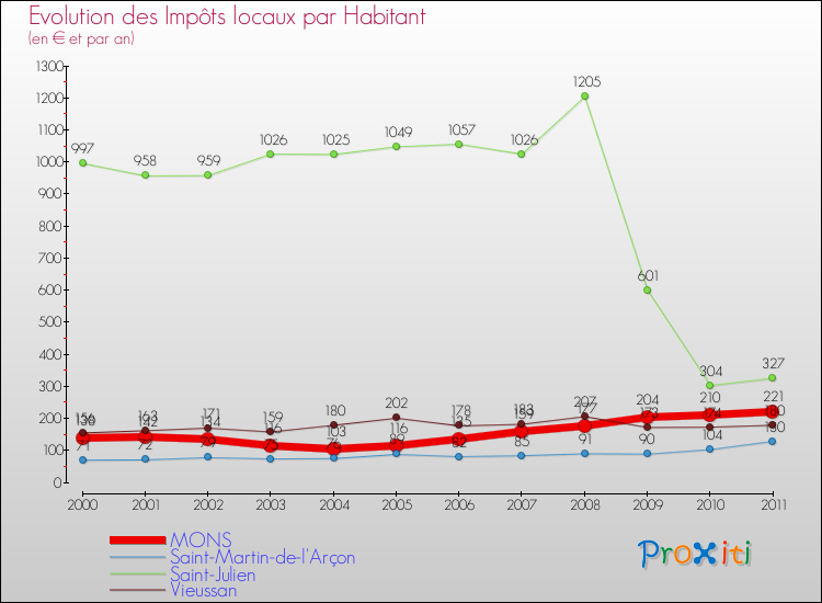 Evolution et montant des impôts locaux par Habitant pour MONS et les communes proches Comparaison des impôts locaux par habitant pour MONS et les communes voisines