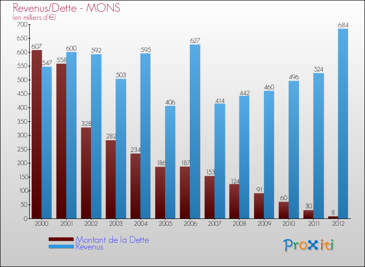 Evolution comparée de la dette et des revenus pour la commune de MONS de 2000 à 2012 Comparaison de la dette et des revenus pour MONS de 2000 à 2012