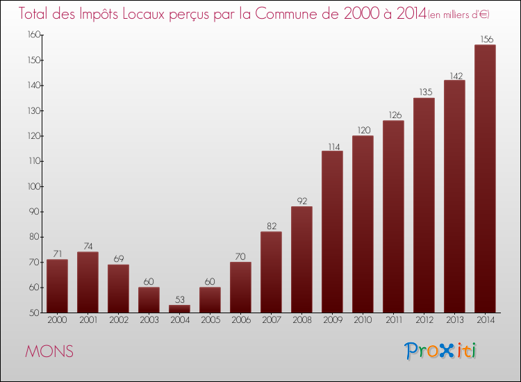 Evolution des Impôts Locaux pour la commune de MONS de 2000 à 2014 Evolution des Impôts Locaux pour MONS de 2000 à 2014