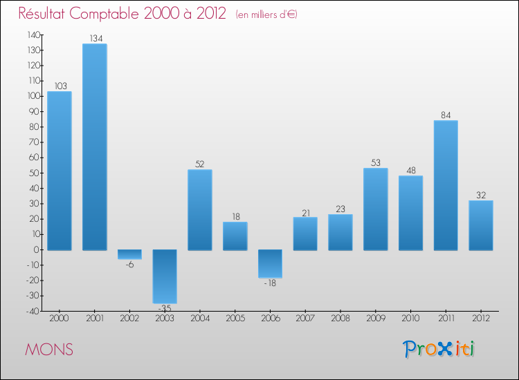 Evolution du résultat comptable pour la commune de MONS de 2000 à 2012 Evolution du résultat comptable pour MONS de 2000 à 2012