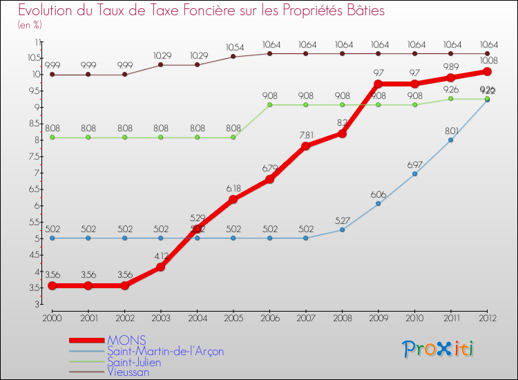 Evolution du taux de la taxe foncière sur le bati pour MONS et les communes proches de 2000 à 2012 Comparaison des taux de taxe foncière sur le bati pour MONS et les communes voisines de 2000 à 2012