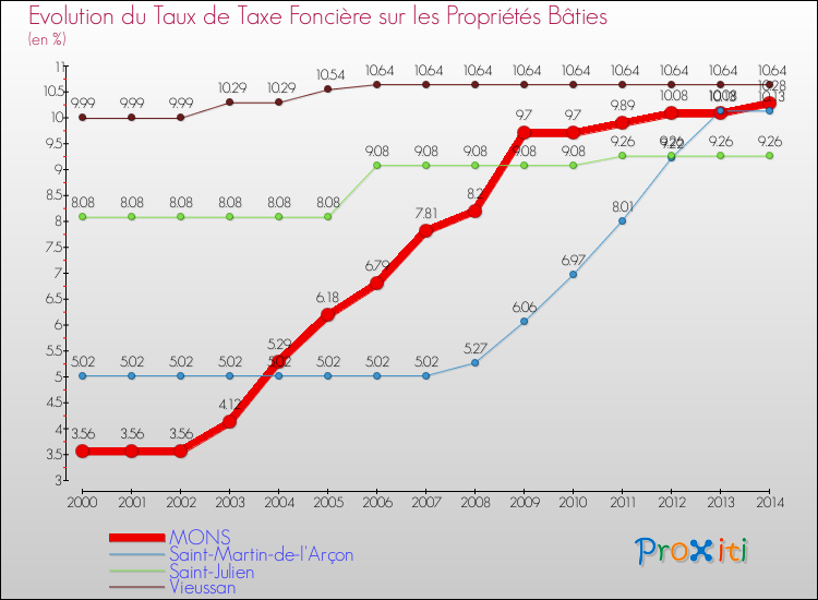 Evolution du taux de la taxe foncière sur le bati pour MONS et les communes proches de 2000 à 2014 Comparaison des taux de taxe foncière sur le bati pour MONS et les communes voisines de 2000 à 2014