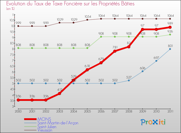 Evolution du taux de la taxe foncière sur le bati pour MONS et les communes proches Comparaison des taux de taxe foncière sur le bati pour MONS et les communes voisines