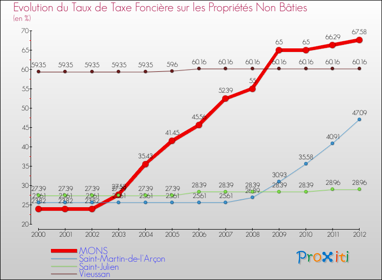 Evolution du taux de la taxe foncière sur les immeubles et terrains non batis pour MONS et les communes proches de 2000 à 2012 Comparaison des taux de la taxe foncière sur les immeubles et terrains non batis pour MONS et les communes voisines de 2000 à 2012