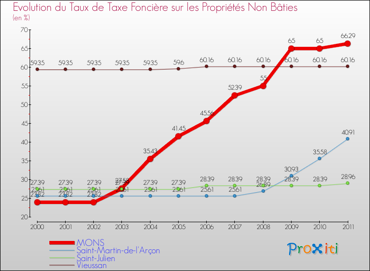 Evolution du taux de la taxe foncière sur les immeubles et terrains non batis pour MONS et les communes proches Comparaison des taux de la taxe foncière sur les immeubles et terrains non batis pour MONS et les communes voisines