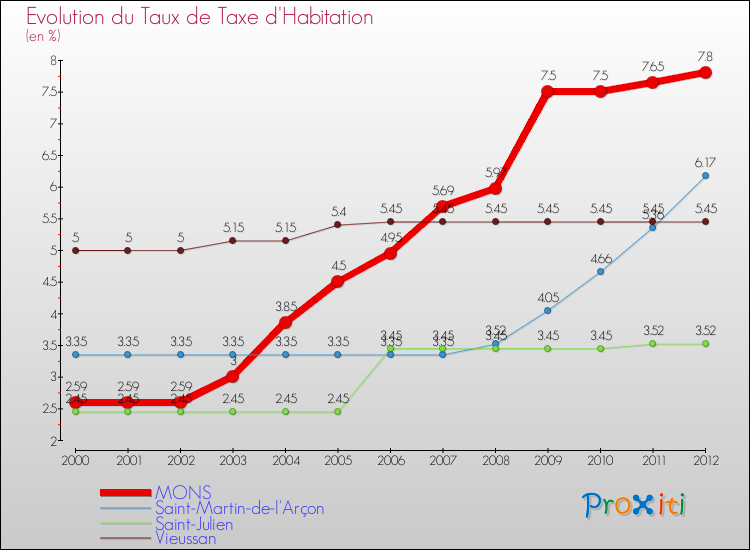 Evolution du taux de la taxe d'habitation pour MONS et les communes proches Comparaison des taux de la taxe d'habitation pour MONS et les communes voisines