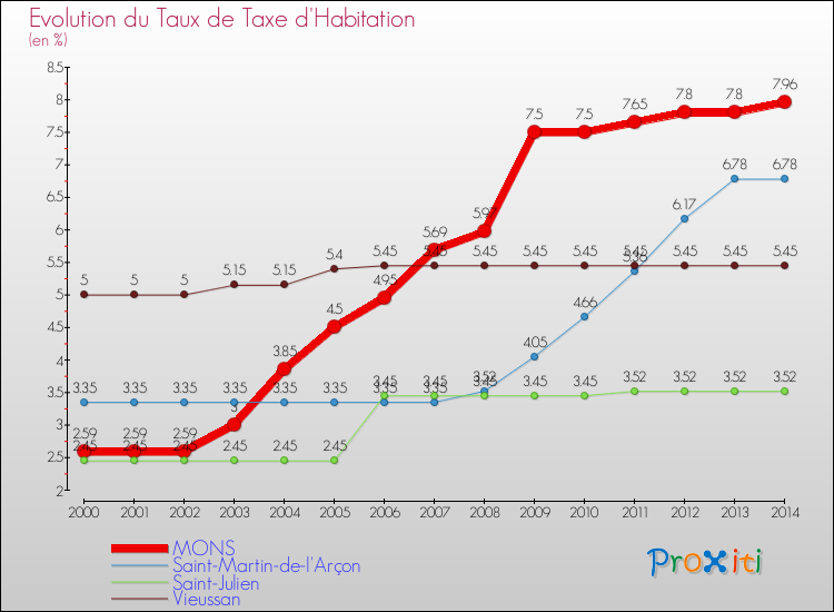 Evolution du taux de la taxe d'habitation pour MONS et les communes proches de 2000 à 2014 Comparaison des taux de la taxe d'habitation pour MONS et les communes voisines de 2000 à 2014