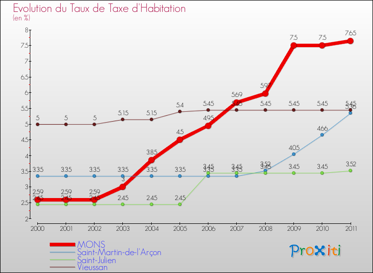 Evolution du taux de la taxe d'habitation pour MONS et les communes proches Comparaison des taux de la taxe d'habitation pour MONS et les communes voisines