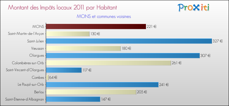 Montant des impôts locaux par Habitant pour MONS et les communes proches Comparaison des impôts locaux par habitant pour MONS et les communes voisines