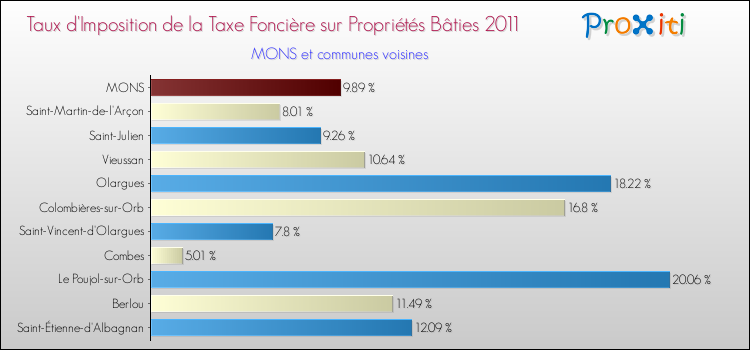 Taux d'imposition de la taxe foncière sur le bati 2011 pour MONS et les communes proches Comparaison des taux d'imposition de la taxe foncière sur le bati 2011 pour MONS et les communes voisines