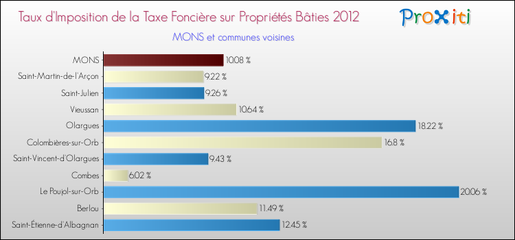 Taux d'imposition de la taxe foncière sur le bati 2012 pour MONS et les communes proches Comparaison des taux d'imposition de la taxe foncière sur le bati 2012 pour MONS et les communes voisines