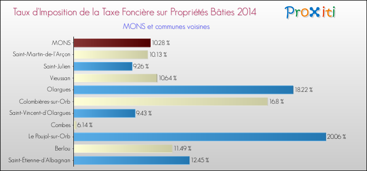 Taux d'imposition de la taxe foncière sur le bati 2014 pour MONS et les communes proches Comparaison des taux d'imposition de la taxe foncière sur le bati 2014 pour MONS et les communes voisines