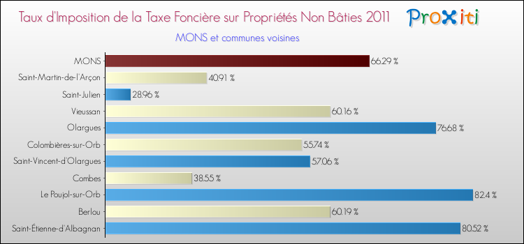 Taux d'imposition de la taxe foncière sur les immeubles et terrains non batis 2011 pour MONS et les communes proches Comparaison des taux d'imposition de la taxe foncière sur les immeubles et terrains non batis 2011 pour MONS et les communes voisines