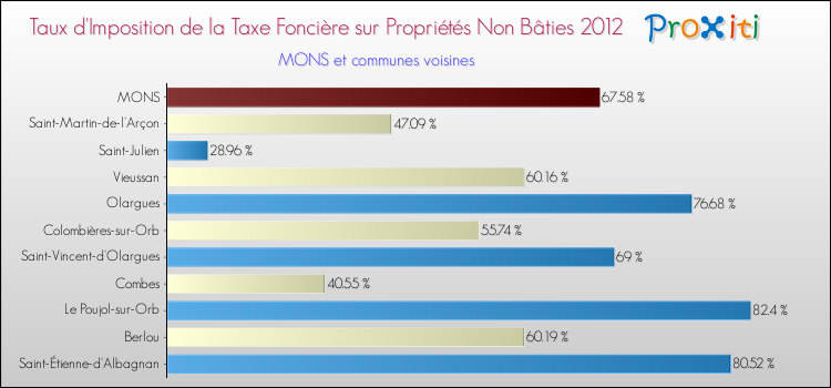Taux d'imposition de la taxe foncière sur les immeubles et terrains non batis 2012 pour MONS et les communes proches Comparaison des taux d'imposition de la taxe foncière sur les immeubles et terrains non batis 2012 pour MONS et les communes voisines