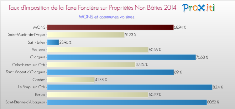 Taux d'imposition de la taxe foncière sur les immeubles et terrains non batis 2014 pour MONS et les communes proches Comparaison des taux d'imposition de la taxe foncière sur les immeubles et terrains non batis 2014 pour MONS et les communes voisines