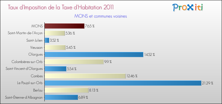Taux d'imposition de la taxe d'habitation 2011 pour MONS et les communes proches Comparaison des taux d'imposition de la taxe d'habitation 2011 pour MONS et les communes voisines