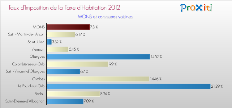 Taux d'imposition de la taxe d'habitation 2012 pour MONS et les communes proches Comparaison des taux d'imposition de la taxe d'habitation 2012 pour MONS et les communes voisines