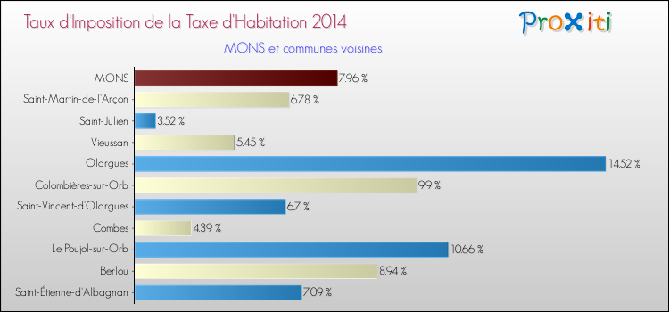 Taux d'imposition de la taxe d'habitation 2014 pour MONS et les communes proches Comparaison des taux d'imposition de la taxe d'habitation 2014 pour MONS et les communes voisines