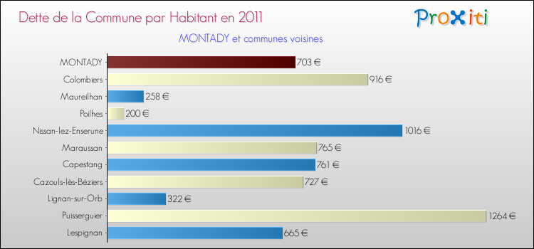 Dette par habitant de la commune en 2011 pour MONTADY et les communes proches Comparaison de la dette par habitant de la commune en 2011 pour MONTADY et les communes voisines
