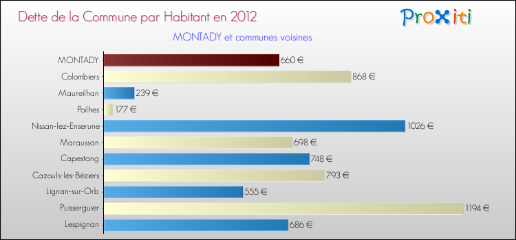 Dette par habitant de la commune en 2012 pour MONTADY et les communes proches Comparaison de la dette par habitant de la commune en 2012 pour MONTADY et les communes voisines