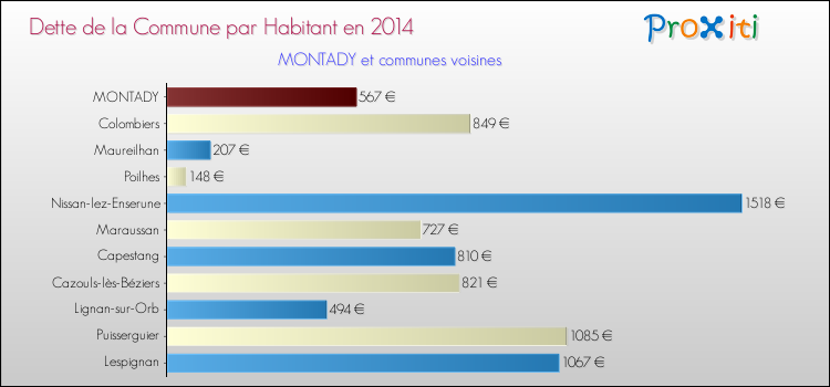 Dette par habitant de la commune en 2014 pour MONTADY et les communes proches Comparaison de la dette par habitant de la commune en 2014 pour MONTADY et les communes voisines