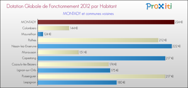Montant des dotations globales de fonctionnement DGF par Habitant pour MONTADY et les communes proches Comparaison des des dotations globales de fonctionnement DGF par habitant pour MONTADY et les communes voisines