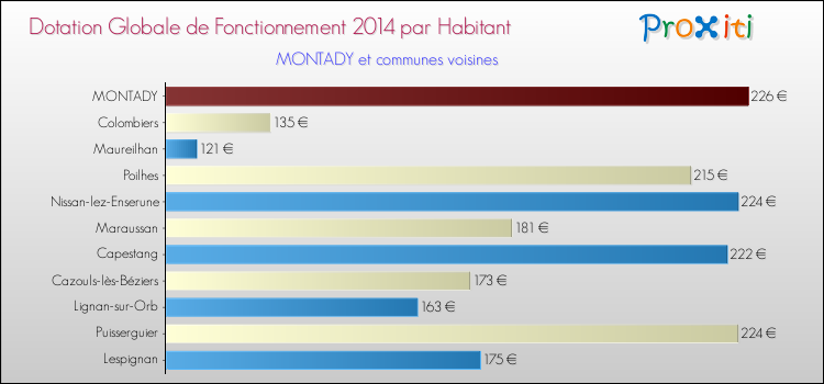 Montant des dotations globales de fonctionnement DGF par Habitant pour MONTADY et les communes proches en 2014. Comparaison des des dotations globales de fonctionnement DGF par habitant pour MONTADY et les communes voisines en 2014.