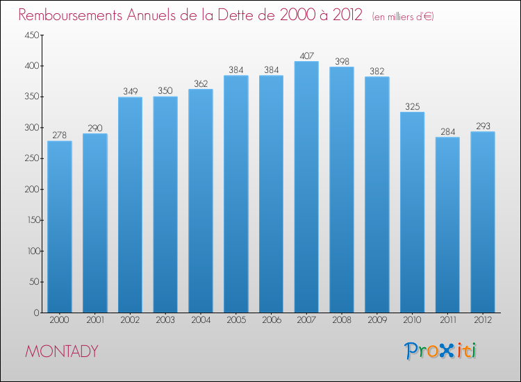 Evolution de l'annuité de la dette pour la commune de MONTADY de 2000 à 2012 Annuités de la dette pour MONTADY de 2000 à 2012