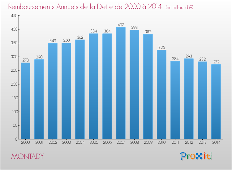 Evolution de l'annuité de la dette pour la commune de MONTADY de 2000 à 2014 Annuités de la dette pour MONTADY de 2000 à 2014