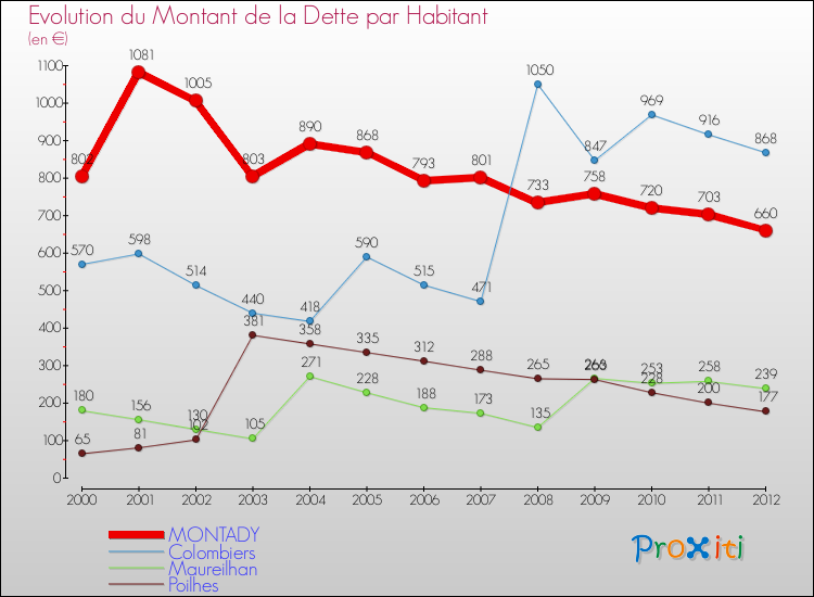 Evolution de la dette par habitant pour la commune de MONTADY et les communes proches de 2000 à 2012 Comparaison de la dette par habitant pour MONTADY et les communes voisines de 2000 à 2012