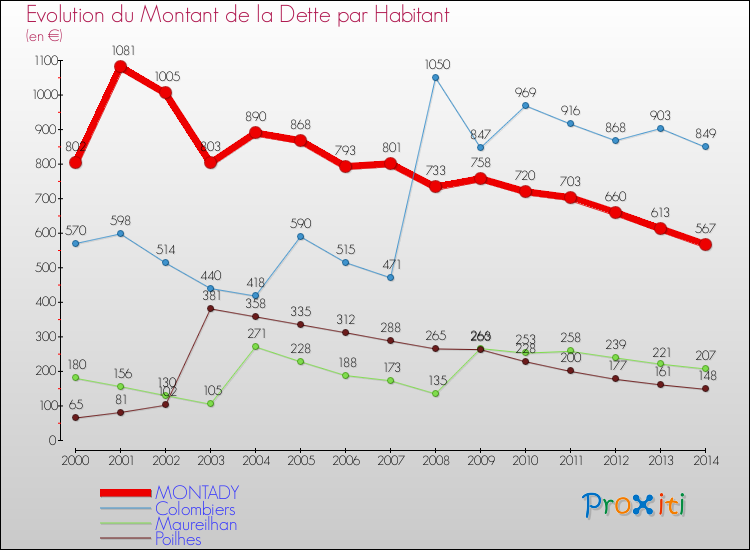 Evolution de la dette par habitant pour la commune de MONTADY et les communes proches de 2000 à 2014 Comparaison de la dette par habitant pour MONTADY et les communes voisines de 2000 à 2014