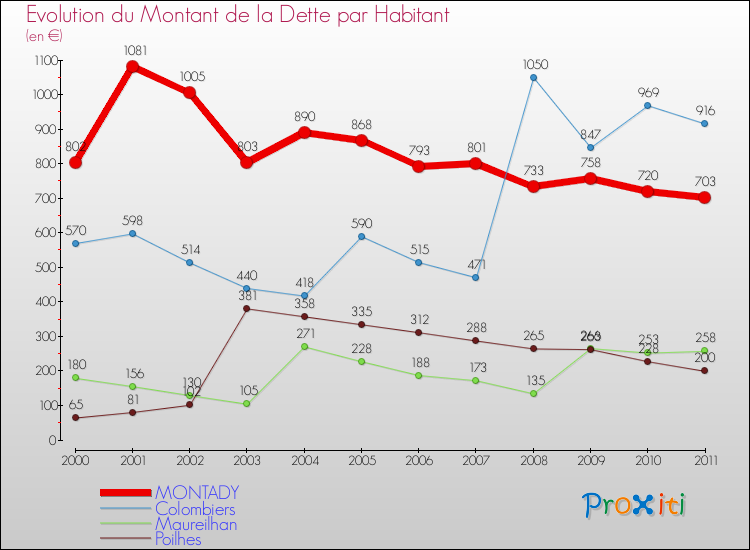 Evolution de la dette par habitant pour la commune de MONTADY et les communes proches Comparaison de la dette par habitant pour MONTADY et les communes voisines