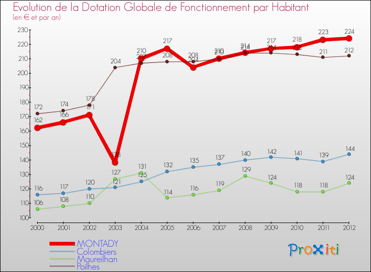 Evolution et montant de la dotation globale de fonctionnement par Habitant pour MONTADY et les communes proches Comparaison des dotations globales de fonctionnement par habitant pour MONTADY et les communes voisines
