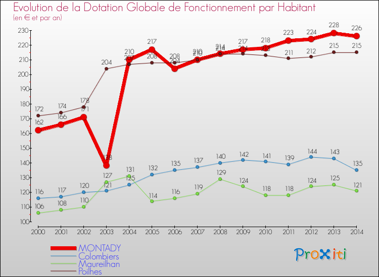 Evolution et montant de la dotation globale de fonctionnement par Habitant pour MONTADY et les communes proches de 2000 à 2014. Comparaison des dotations globales de fonctionnement par habitant pour MONTADY et les communes voisines de 2000 à 2014.
