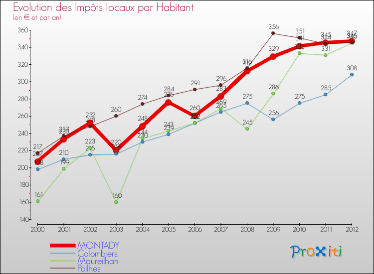 Evolution et montant des impôts locaux par Habitant pour MONTADY et les communes proches Comparaison des impôts locaux par habitant pour MONTADY et les communes voisines