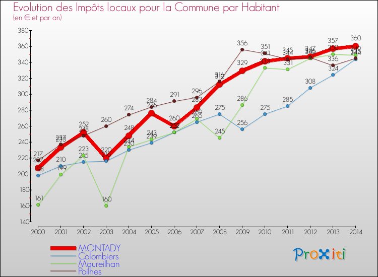 Evolution et montant des impôts locaux par Habitant pour MONTADY et les communes proches de 2000 à 2014 Comparaison des impôts locaux par habitant pour MONTADY et les communes voisines de 2000 à 2014