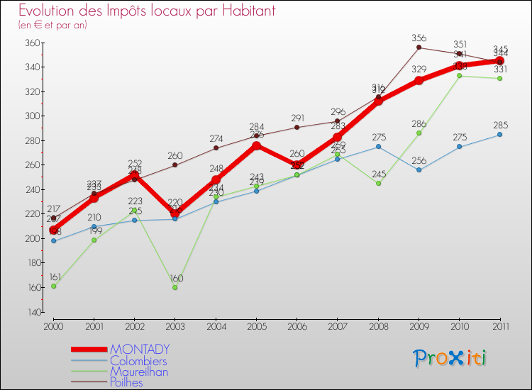 Evolution et montant des impôts locaux par Habitant pour MONTADY et les communes proches Comparaison des impôts locaux par habitant pour MONTADY et les communes voisines