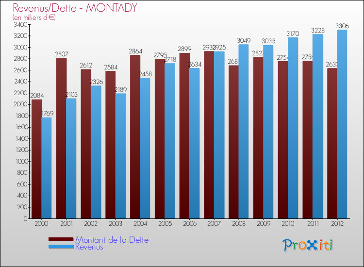 Evolution comparée de la dette et des revenus pour la commune de MONTADY de 2000 à 2012 Comparaison de la dette et des revenus pour MONTADY de 2000 à 2012