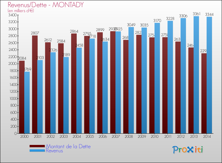 Evolution comparée de la dette et des revenus pour la commune de MONTADY de 2000 à 2014 Comparaison de la dette et des revenus pour MONTADY de 2000 à 2014