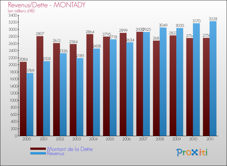 Evolution comparée de la dette et des revenus pour la commune de MONTADY de 2000 à 2011 Comparaison de la dette et des revenus pour MONTADY de 2000 à 2011
