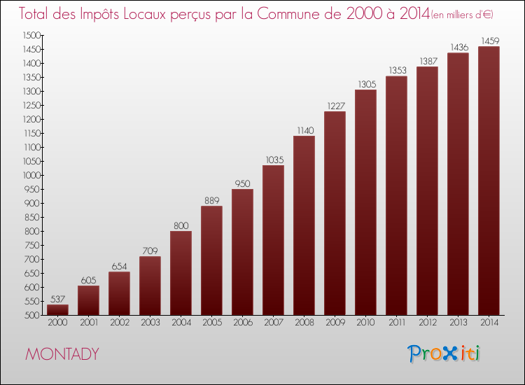 Evolution des Impôts Locaux pour la commune de MONTADY de 2000 à 2014 Evolution des Impôts Locaux pour MONTADY de 2000 à 2014