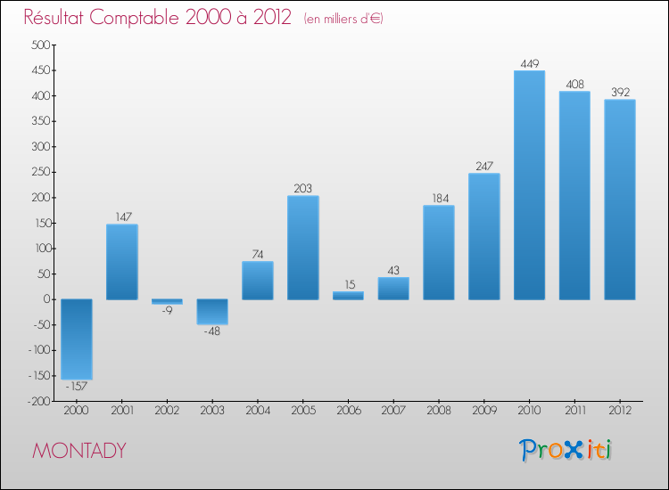 Evolution du résultat comptable pour la commune de MONTADY de 2000 à 2012 Evolution du résultat comptable pour MONTADY de 2000 à 2012