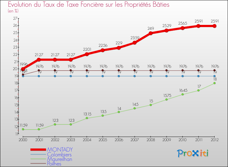 Evolution du taux de la taxe foncière sur le bati pour MONTADY et les communes proches de 2000 à 2012 Comparaison des taux de taxe foncière sur le bati pour MONTADY et les communes voisines de 2000 à 2012