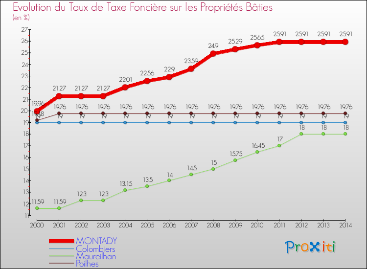 Evolution du taux de la taxe foncière sur le bati pour MONTADY et les communes proches de 2000 à 2014 Comparaison des taux de taxe foncière sur le bati pour MONTADY et les communes voisines de 2000 à 2014