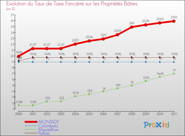 Evolution du taux de la taxe foncière sur le bati pour MONTADY et les communes proches Comparaison des taux de taxe foncière sur le bati pour MONTADY et les communes voisines