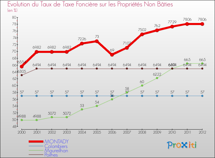 Evolution du taux de la taxe foncière sur les immeubles et terrains non batis pour MONTADY et les communes proches de 2000 à 2012 Comparaison des taux de la taxe foncière sur les immeubles et terrains non batis pour MONTADY et les communes voisines de 2000 à 2012