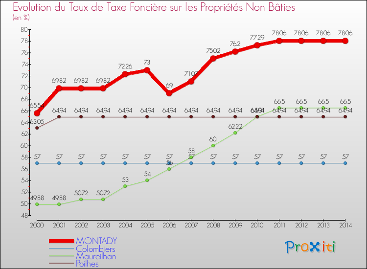 Evolution du taux de la taxe foncière sur les immeubles et terrains non batis pour MONTADY et les communes proches de 2000 à 2014 Comparaison des taux de la taxe foncière sur les immeubles et terrains non batis pour MONTADY et les communes voisines de 2000 à 2014