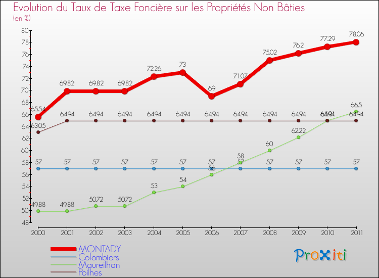 Evolution du taux de la taxe foncière sur les immeubles et terrains non batis pour MONTADY et les communes proches Comparaison des taux de la taxe foncière sur les immeubles et terrains non batis pour MONTADY et les communes voisines