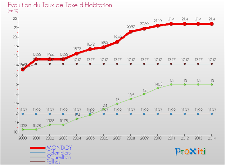 Evolution du taux de la taxe d'habitation pour MONTADY et les communes proches de 2000 à 2014 Comparaison des taux de la taxe d'habitation pour MONTADY et les communes voisines de 2000 à 2014
