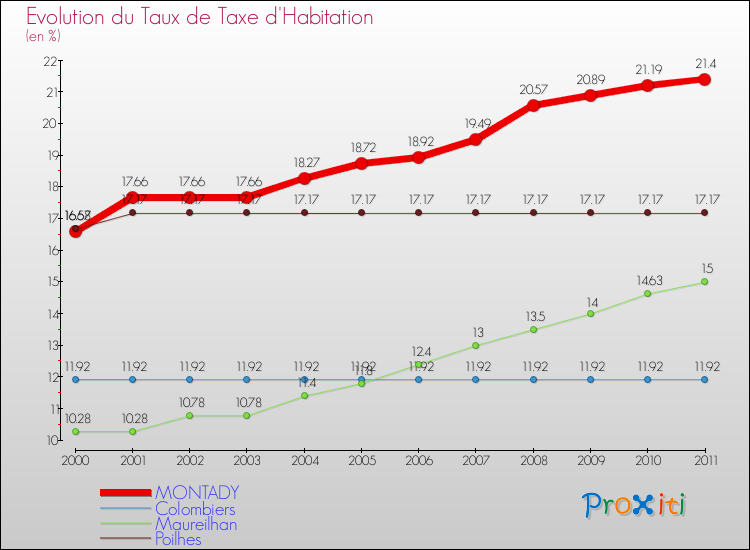 Evolution du taux de la taxe d'habitation pour MONTADY et les communes proches Comparaison des taux de la taxe d'habitation pour MONTADY et les communes voisines